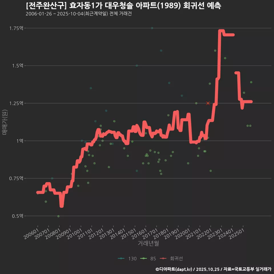 [전주완산구] 효자동1가 대우청솔 아파트(1989) 회귀선 예측
