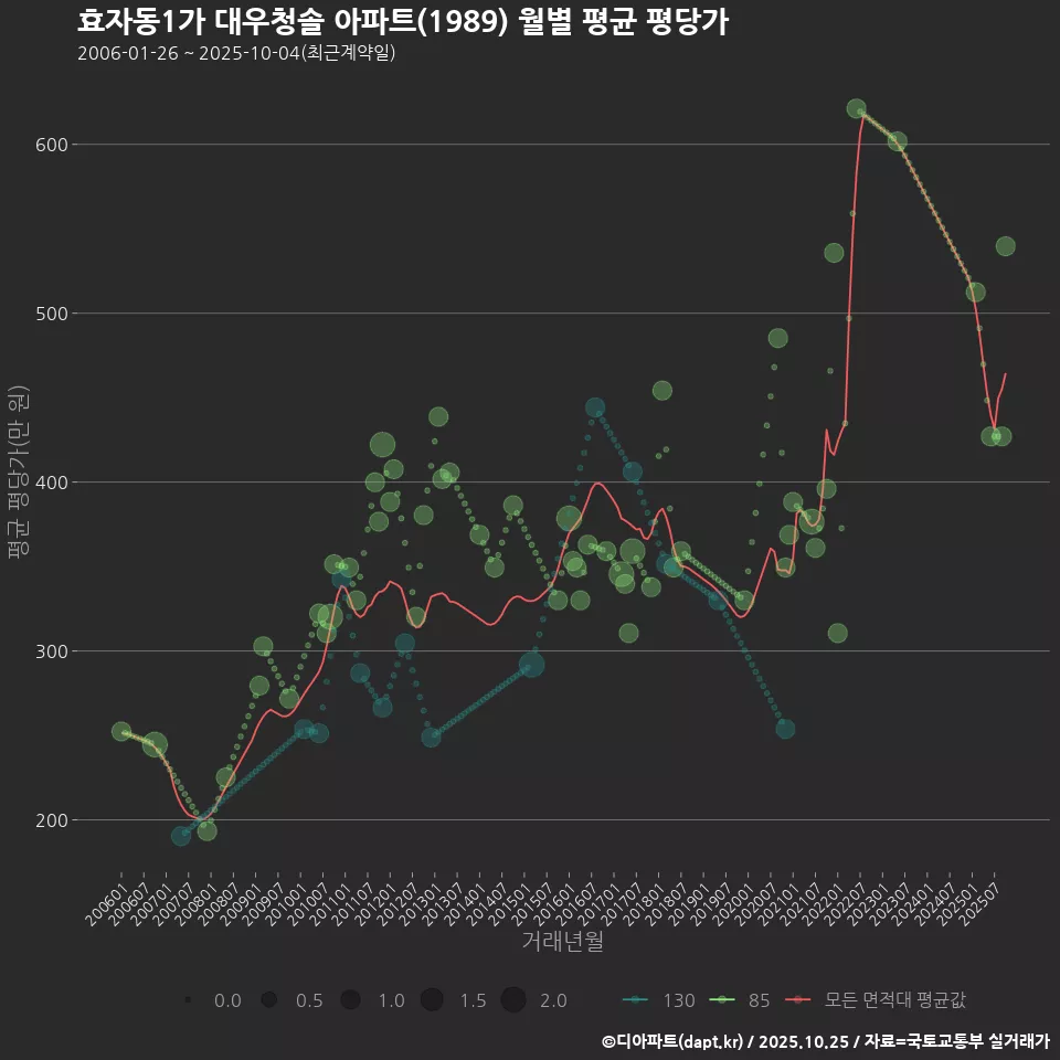 효자동1가 대우청솔 아파트(1989) 월별 평균 평당가