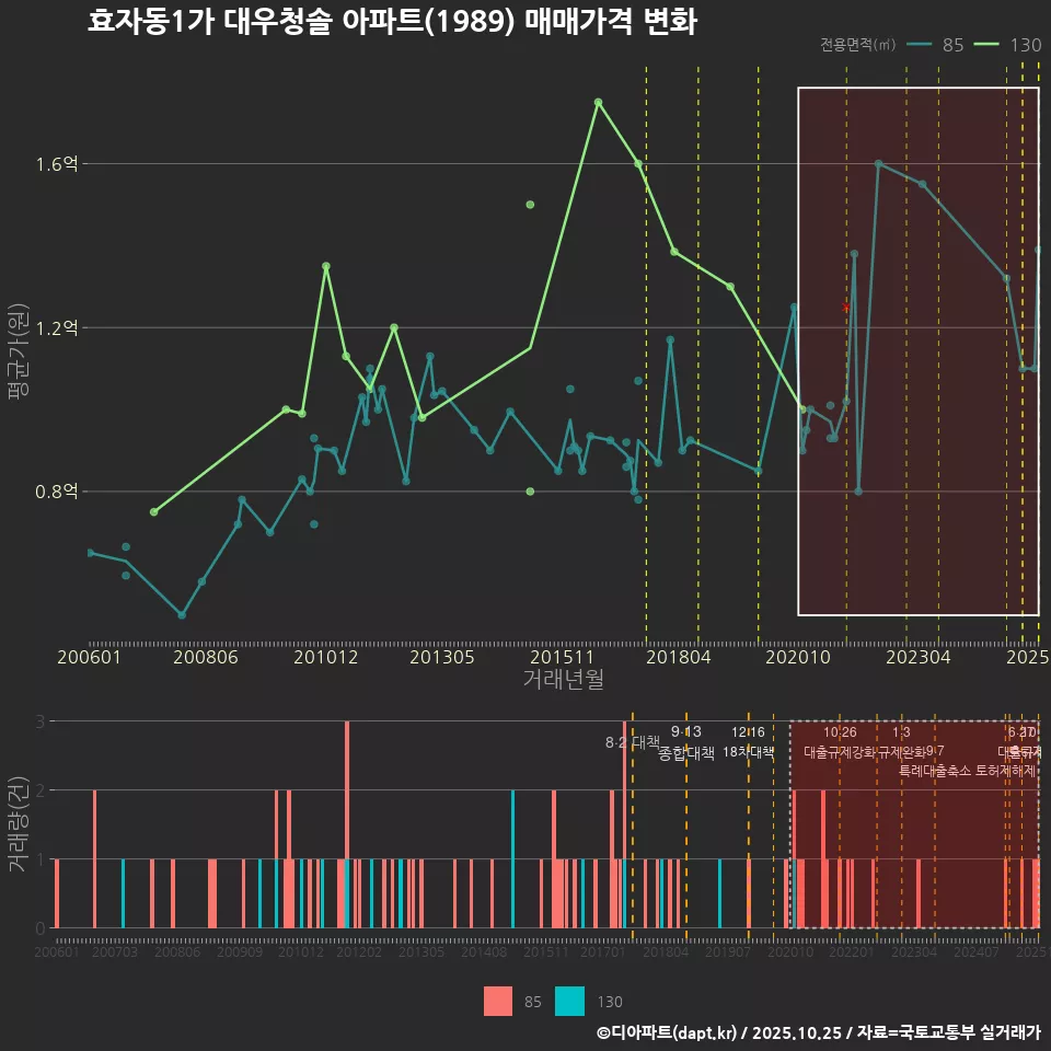 효자동1가 대우청솔 아파트(1989) 매매가격 변화