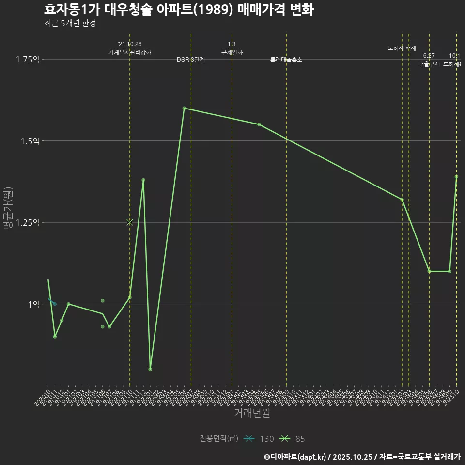 효자동1가 대우청솔 아파트(1989) 매매가격 변화