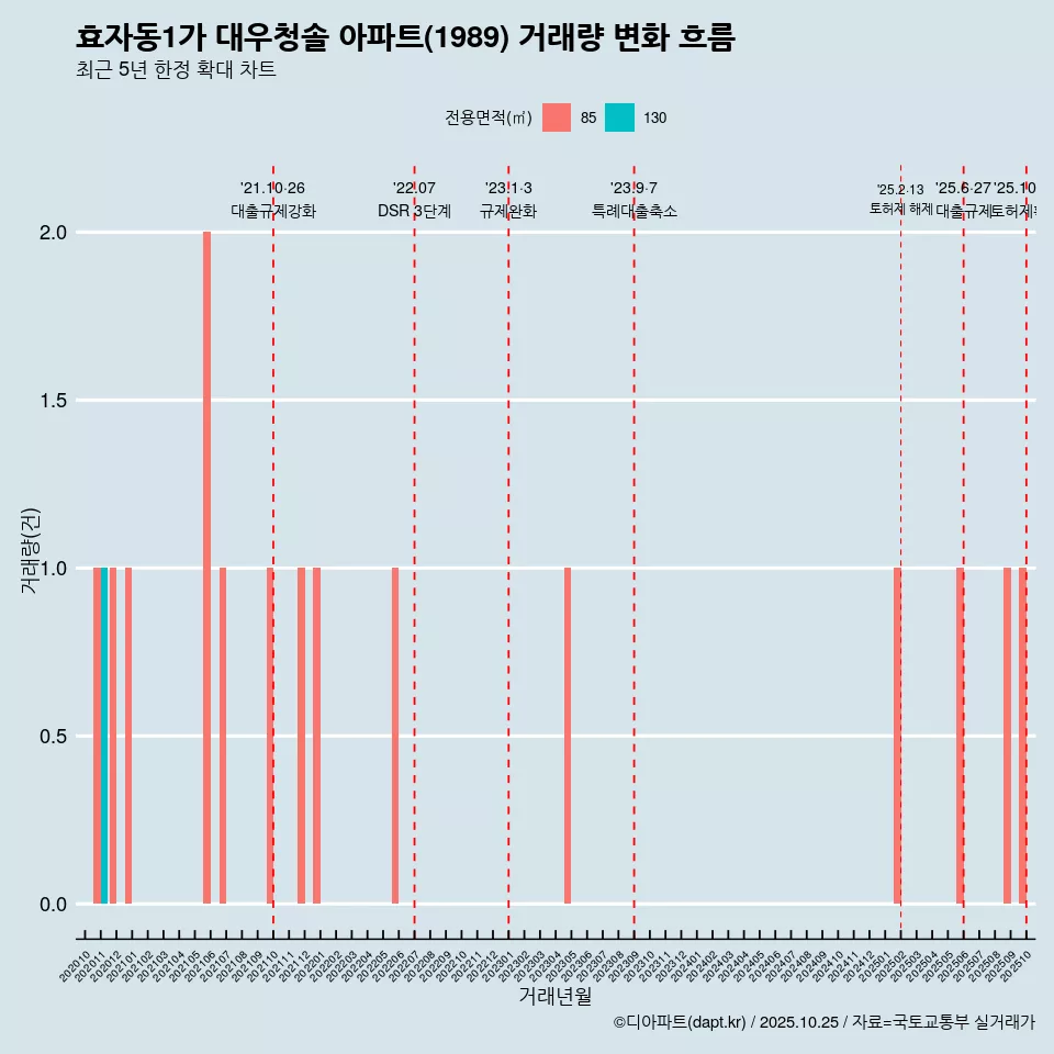 효자동1가 대우청솔 아파트(1989) 거래량 변화 흐름