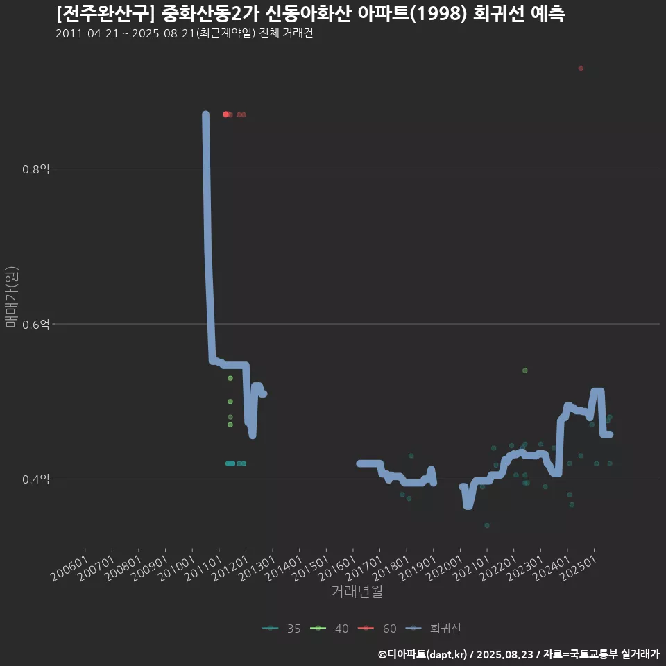 [전주완산구] 중화산동2가 신동아화산 아파트(1998) 회귀선 예측