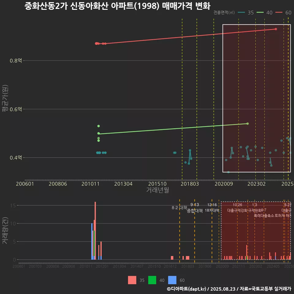 중화산동2가 신동아화산 아파트(1998) 매매가격 변화
