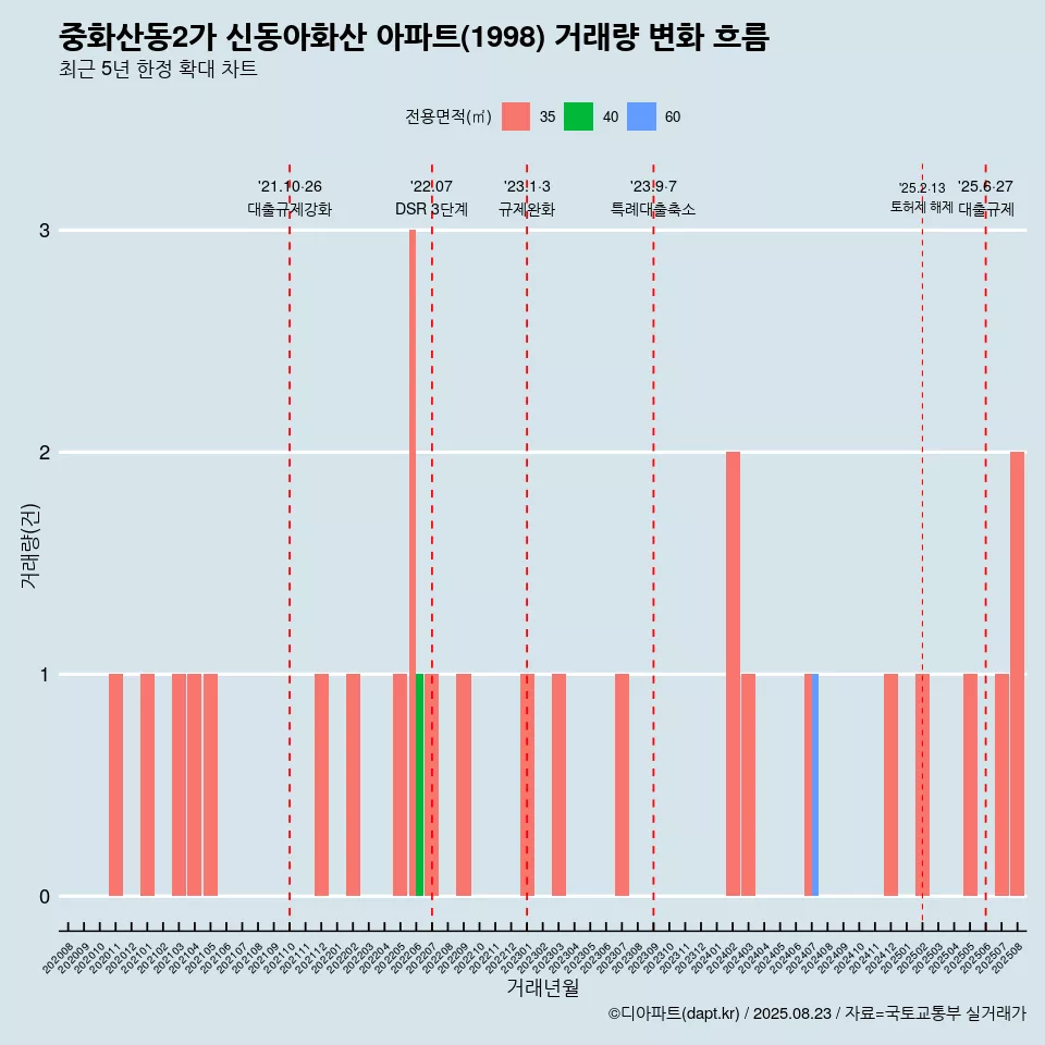 중화산동2가 신동아화산 아파트(1998) 거래량 변화 흐름