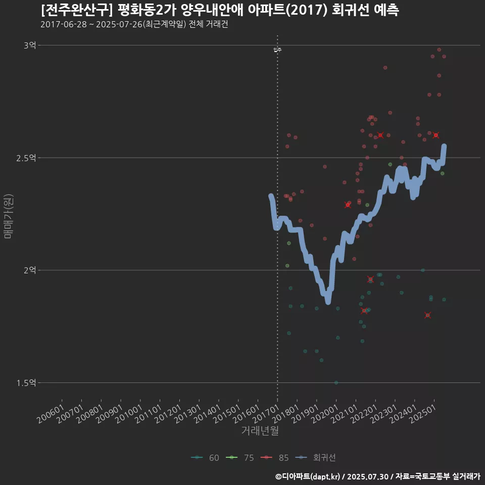[전주완산구] 평화동2가 양우내안애 아파트(2017) 회귀선 예측
