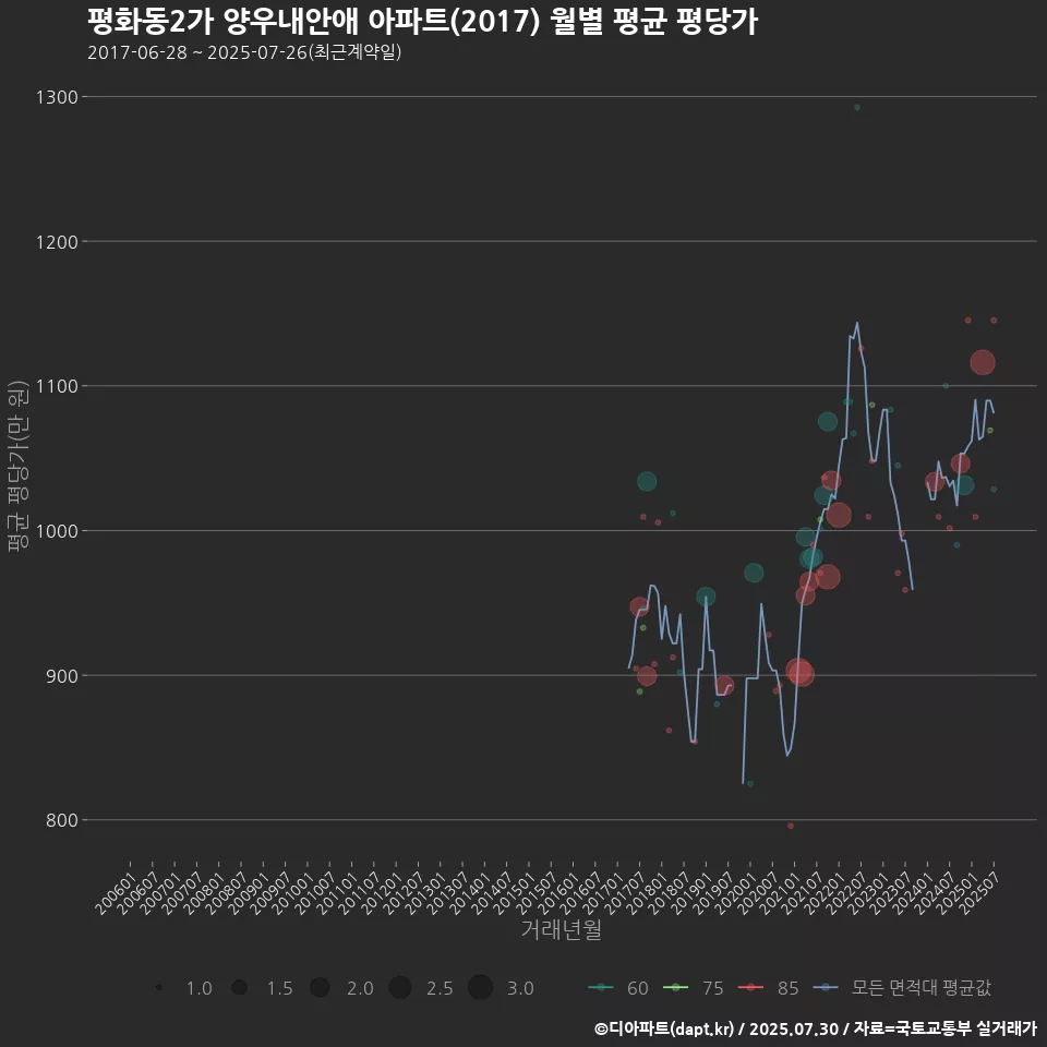 평화동2가 양우내안애 아파트(2017) 월별 평균 평당가