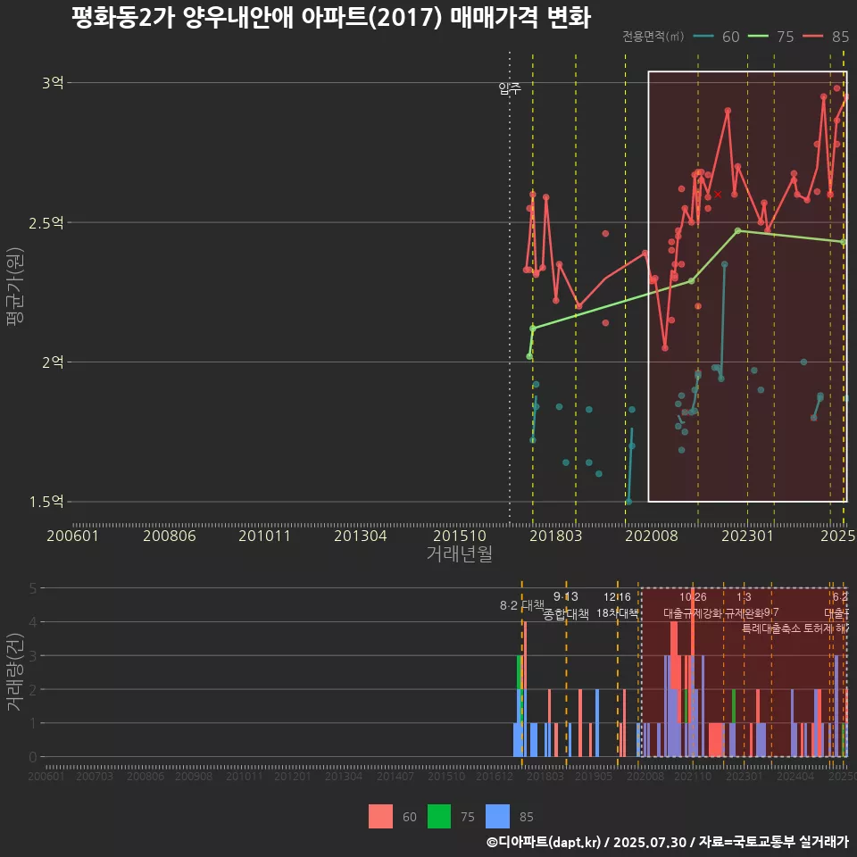 평화동2가 양우내안애 아파트(2017) 매매가격 변화