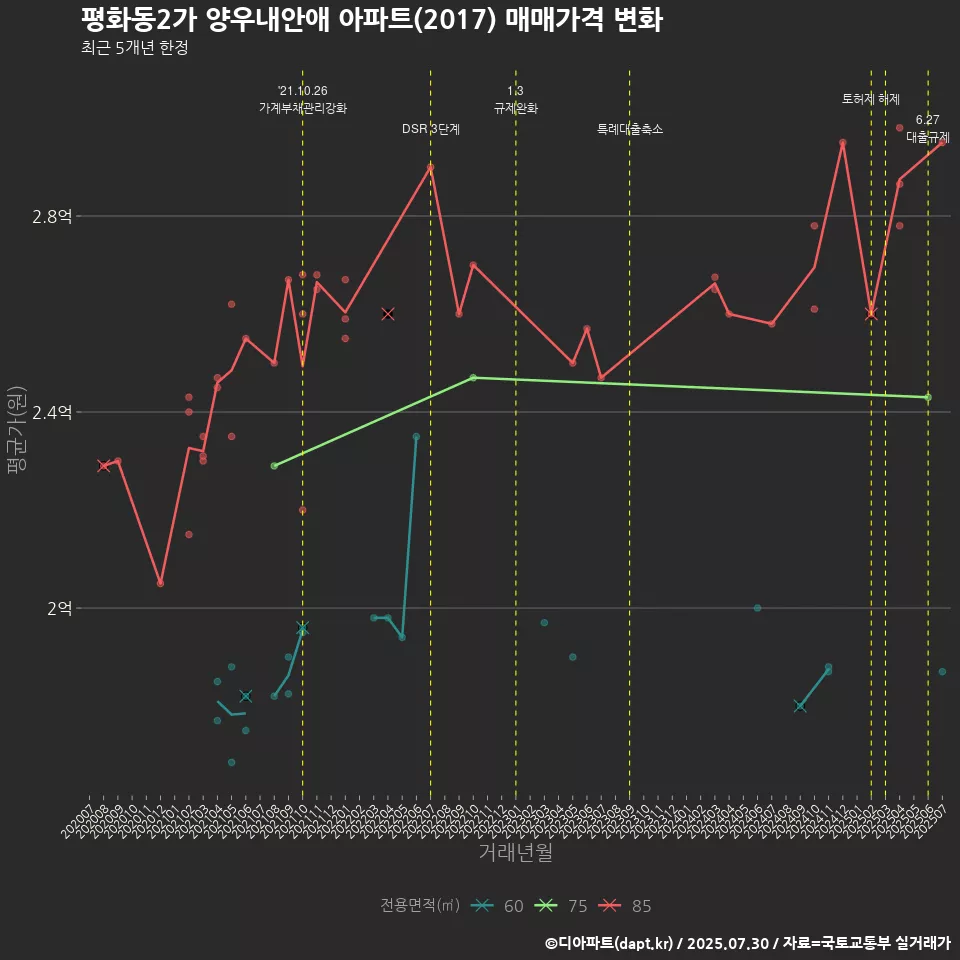 평화동2가 양우내안애 아파트(2017) 매매가격 변화