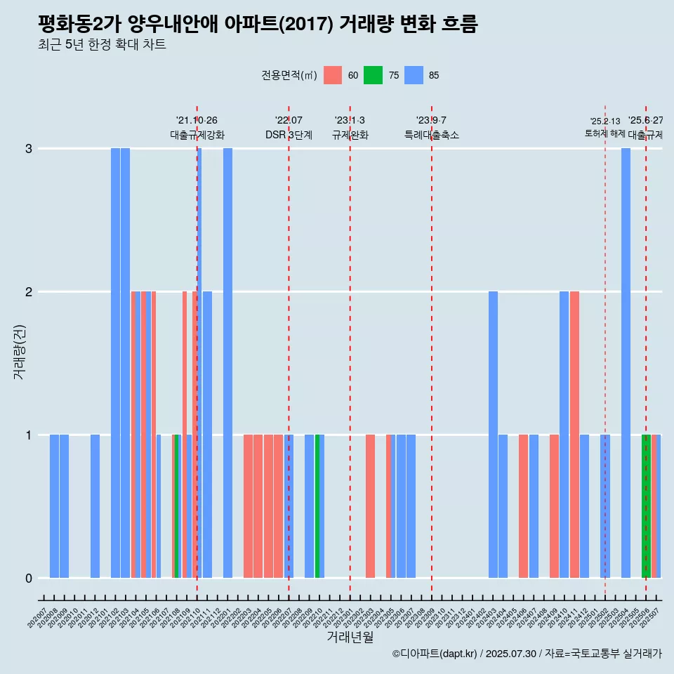 평화동2가 양우내안애 아파트(2017) 거래량 변화 흐름