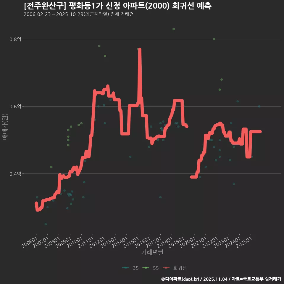 [전주완산구] 평화동1가 신정 아파트(2000) 회귀선 예측