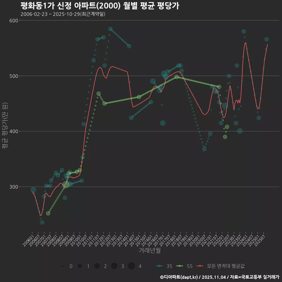 평화동1가 신정 아파트(2000) 월별 평균 평당가
