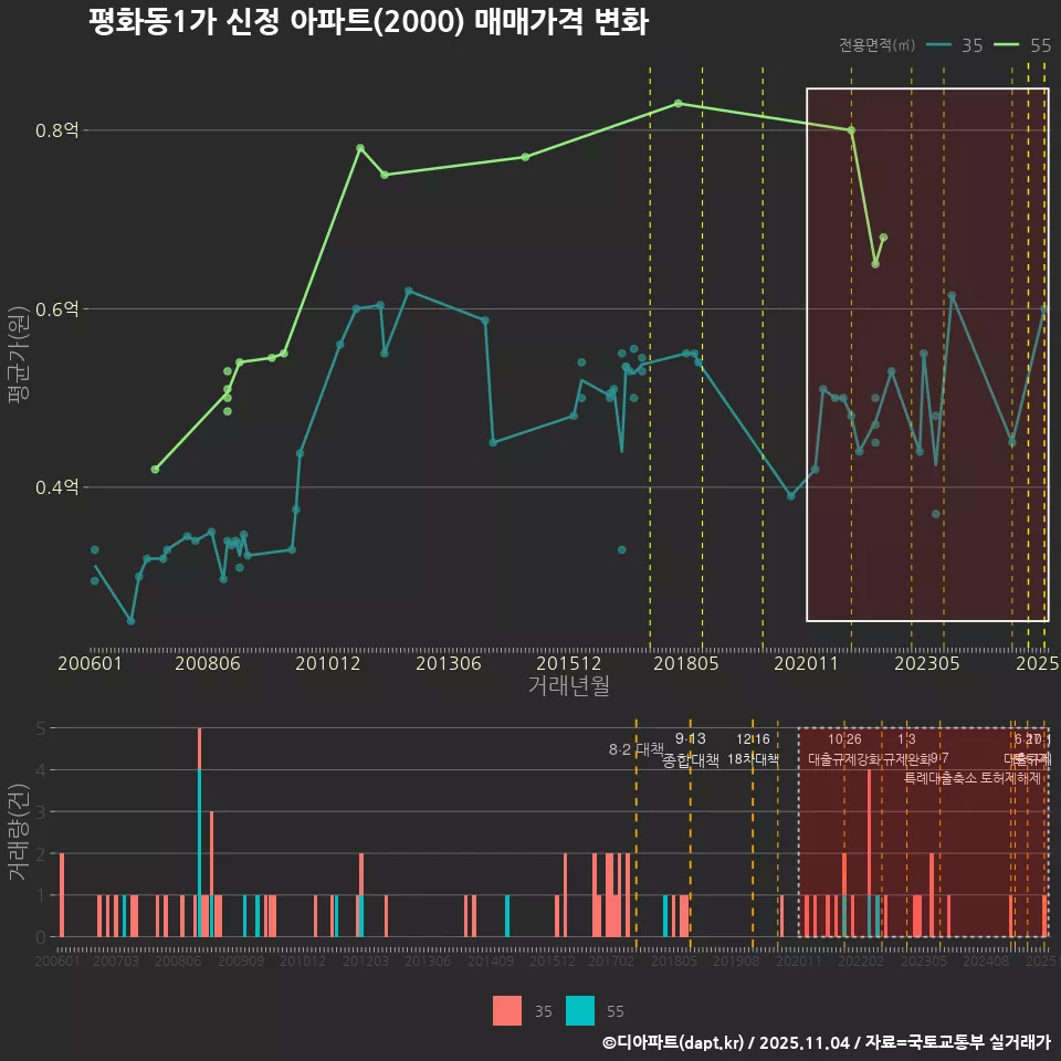 평화동1가 신정 아파트(2000) 매매가격 변화