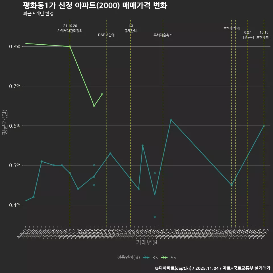 평화동1가 신정 아파트(2000) 매매가격 변화