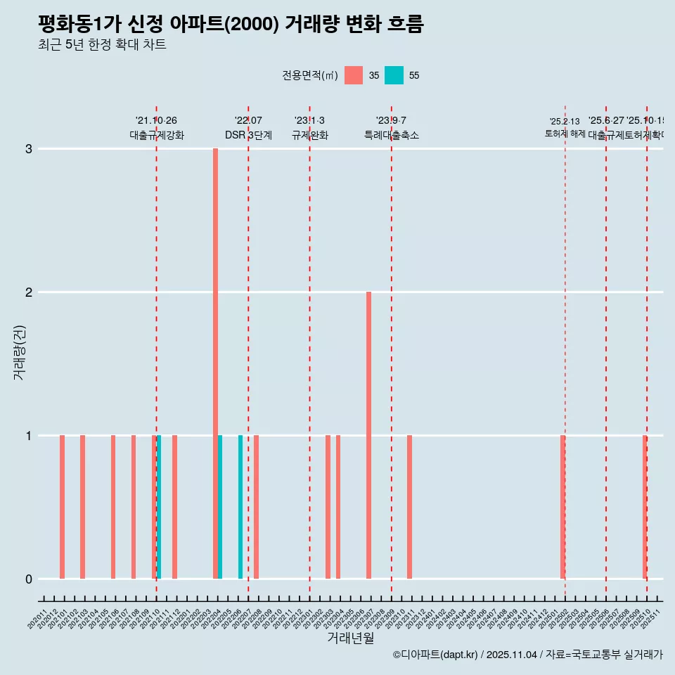 평화동1가 신정 아파트(2000) 거래량 변화 흐름