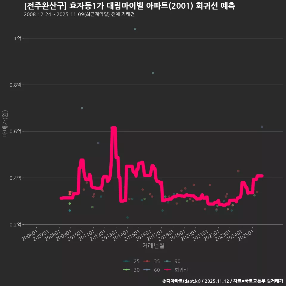 [전주완산구] 효자동1가 대림마이빌 아파트(2001) 회귀선 예측