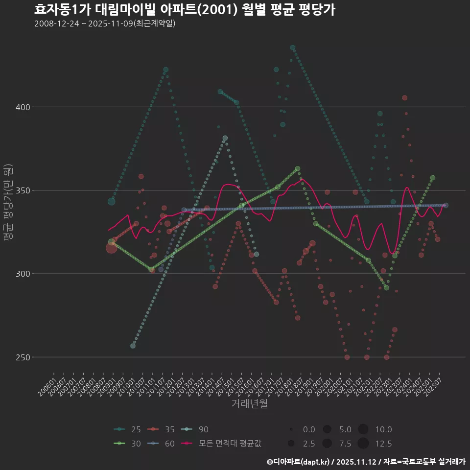효자동1가 대림마이빌 아파트(2001) 월별 평균 평당가
