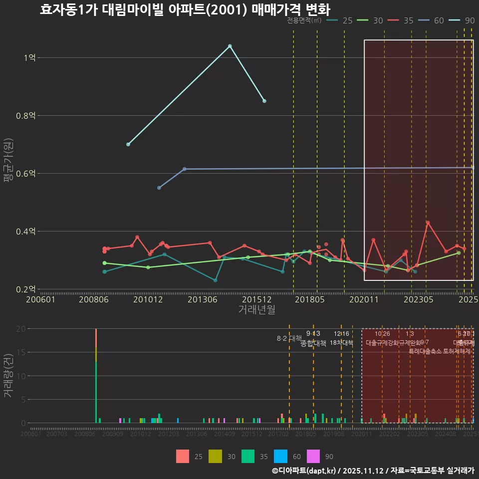 효자동1가 대림마이빌 아파트(2001) 매매가격 변화