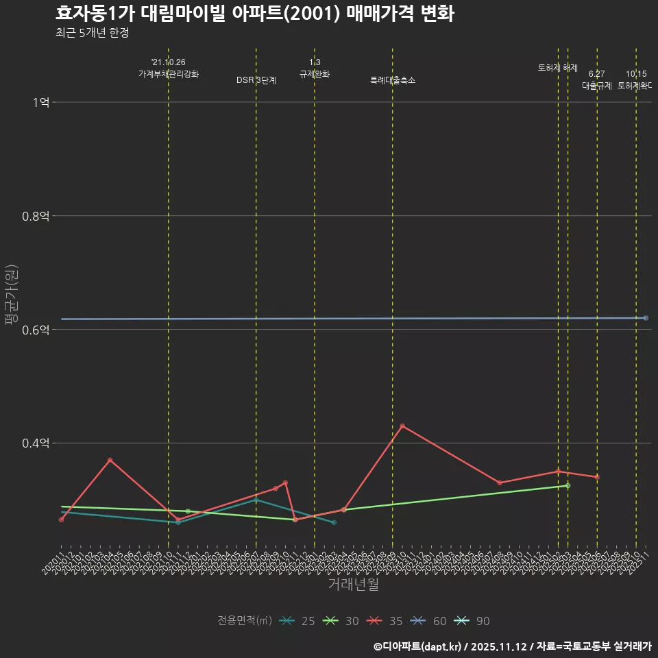 효자동1가 대림마이빌 아파트(2001) 매매가격 변화