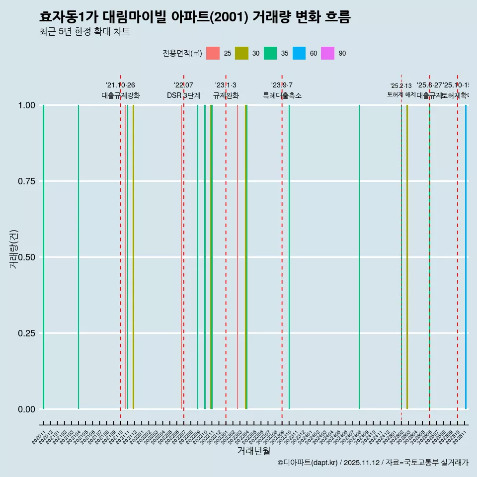 효자동1가 대림마이빌 아파트(2001) 거래량 변화 흐름