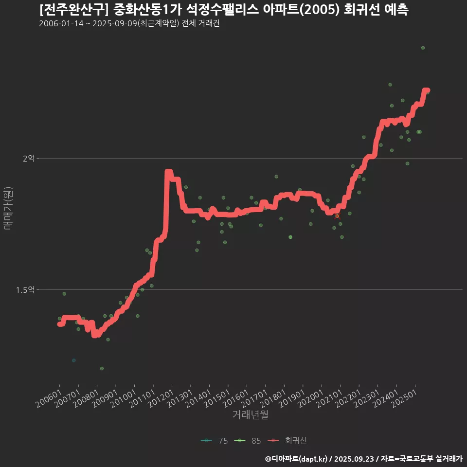 [전주완산구] 중화산동1가 석정수팰리스 아파트(2005) 회귀선 예측
