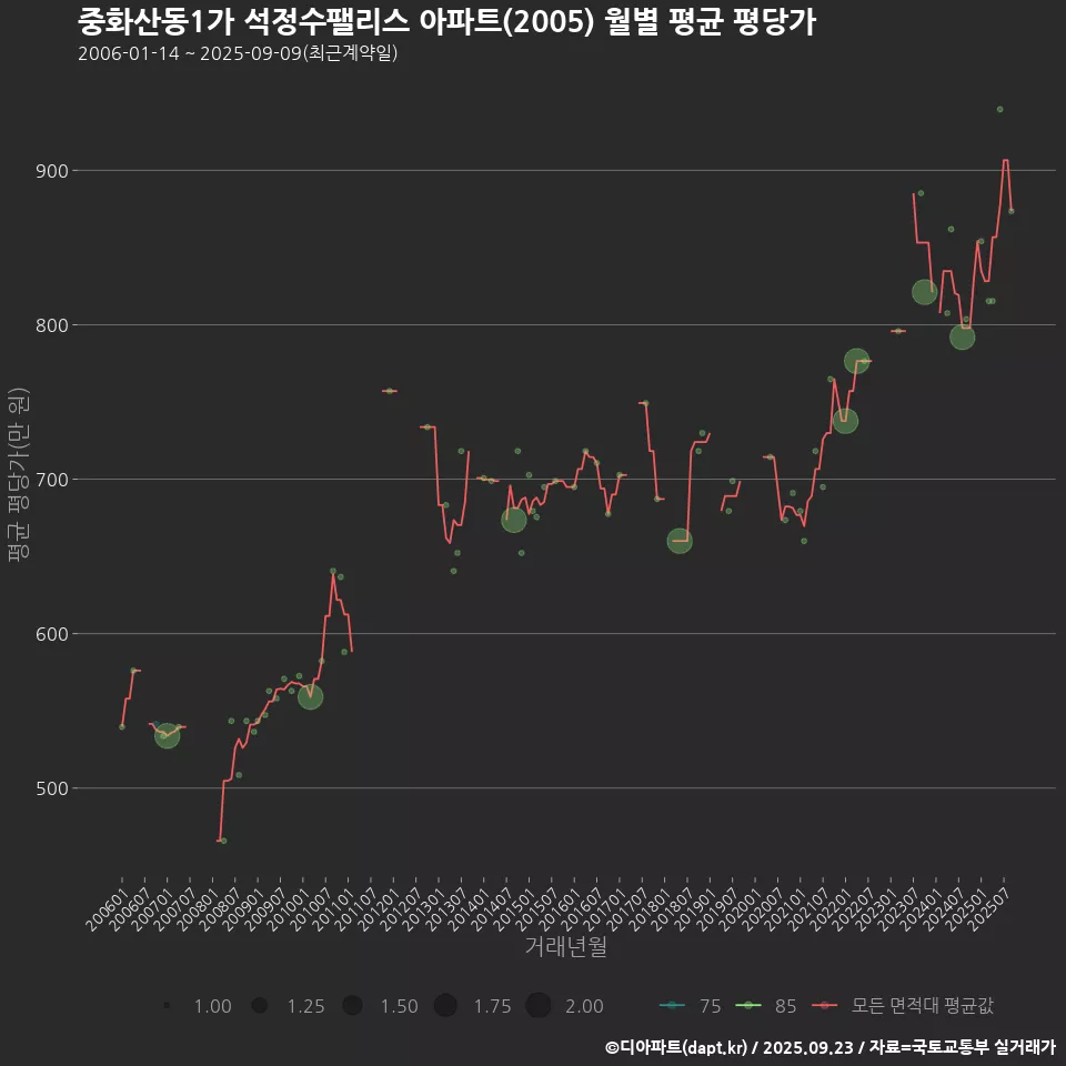 중화산동1가 석정수팰리스 아파트(2005) 월별 평균 평당가