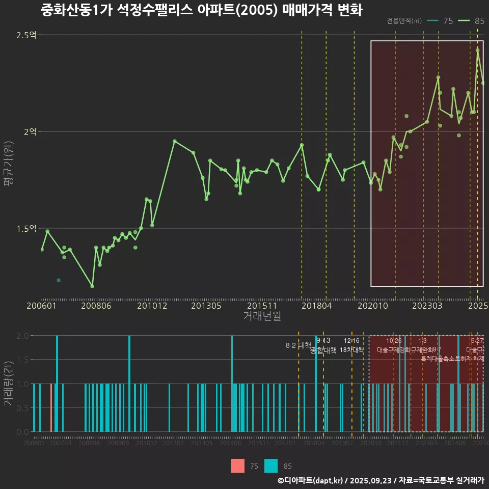 중화산동1가 석정수팰리스 아파트(2005) 매매가격 변화