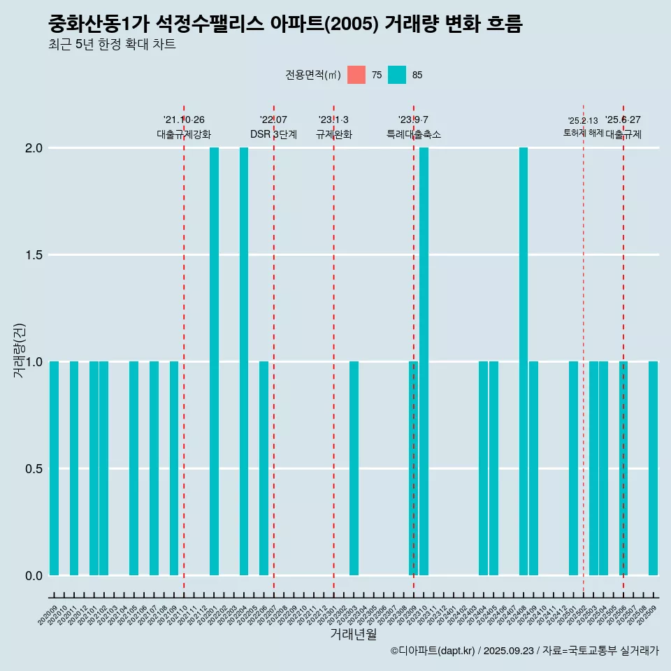 중화산동1가 석정수팰리스 아파트(2005) 거래량 변화 흐름