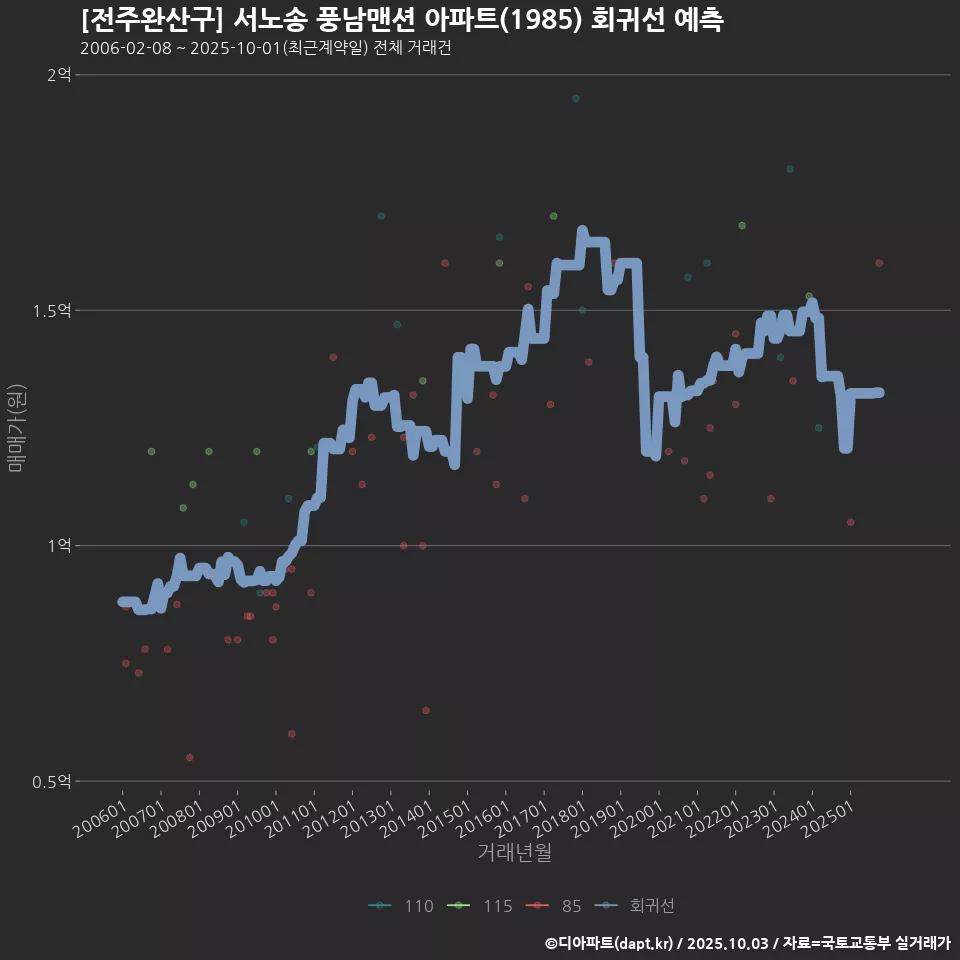[전주완산구] 서노송 풍남맨션 아파트(1985) 회귀선 예측