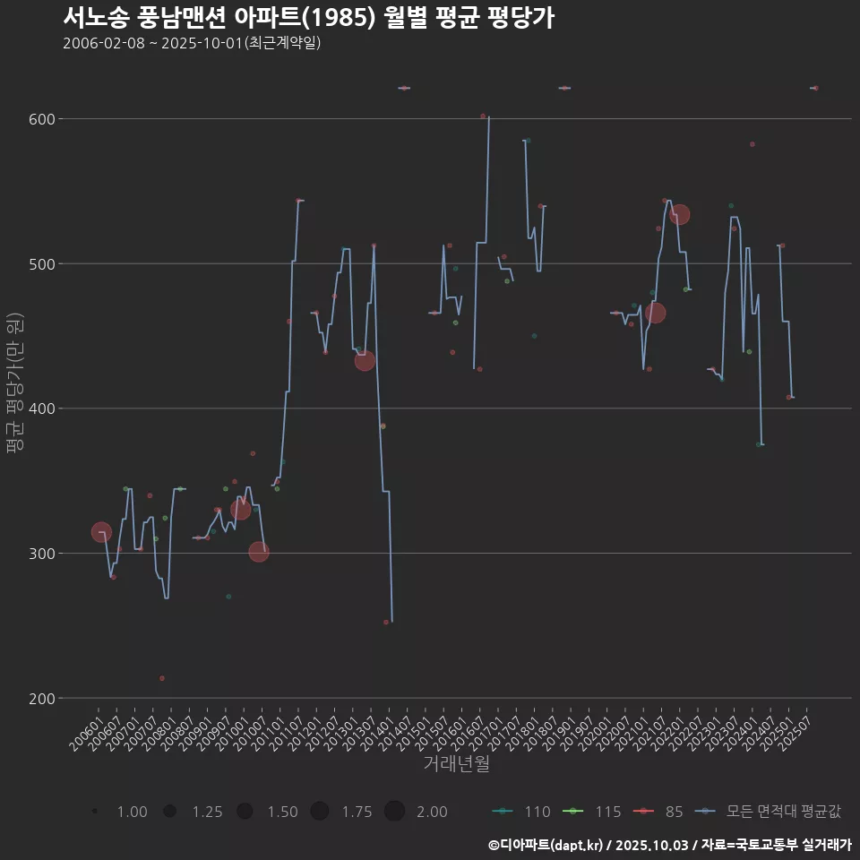 서노송 풍남맨션 아파트(1985) 월별 평균 평당가