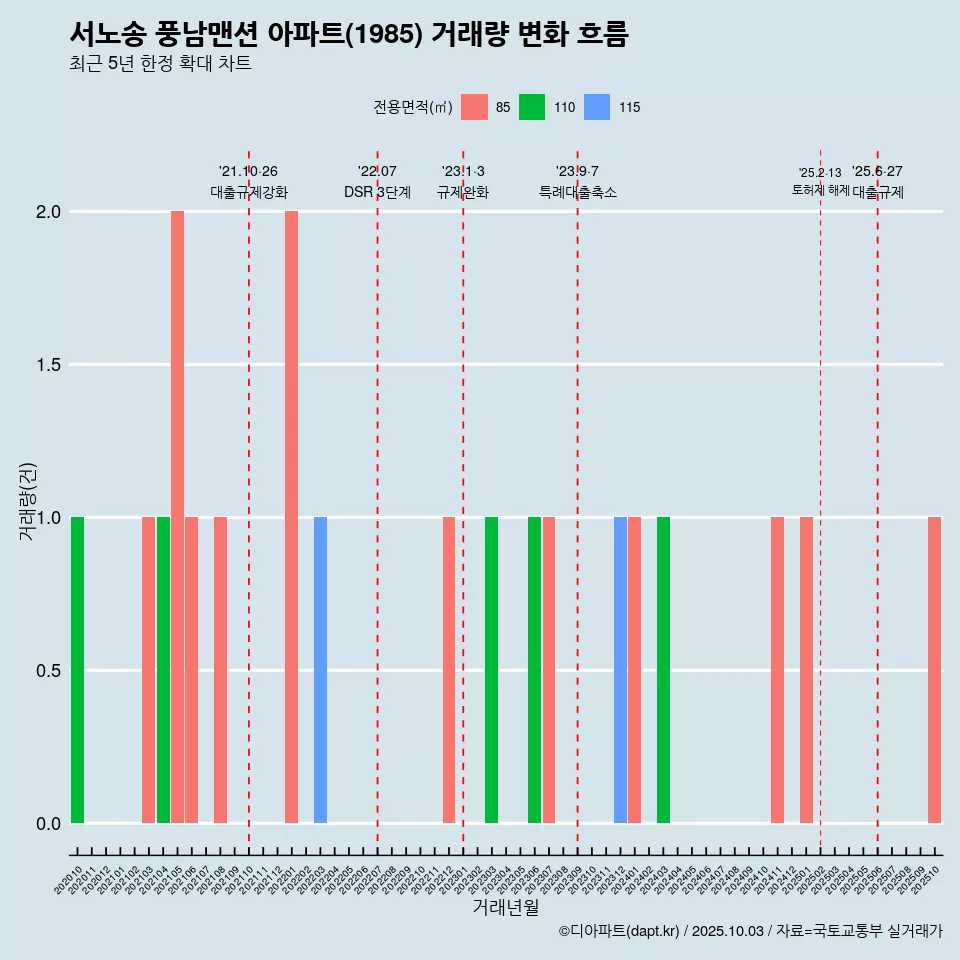 서노송 풍남맨션 아파트(1985) 거래량 변화 흐름