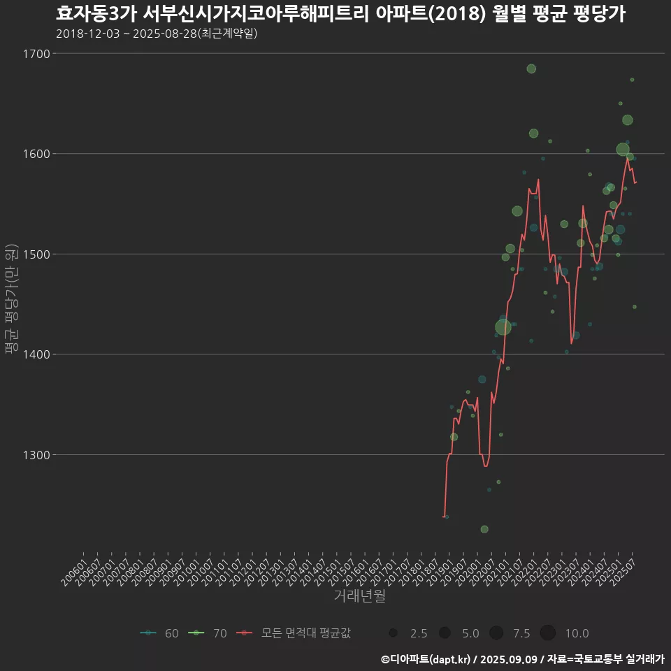 효자동3가 서부신시가지코아루해피트리 아파트(2018) 월별 평균 평당가