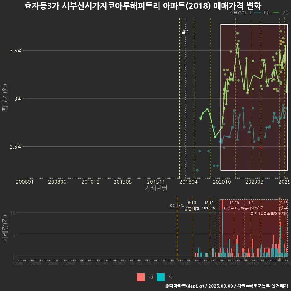 효자동3가 서부신시가지코아루해피트리 아파트(2018) 매매가격 변화