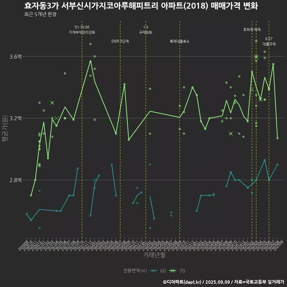 효자동3가 서부신시가지코아루해피트리 아파트(2018) 매매가격 변화