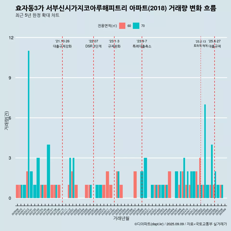 효자동3가 서부신시가지코아루해피트리 아파트(2018) 거래량 변화 흐름