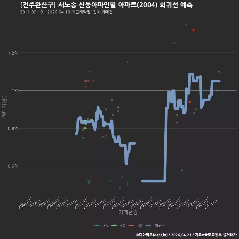 [전주완산구] 서노송 신동아파인빌 아파트(2004) 회귀선 예측