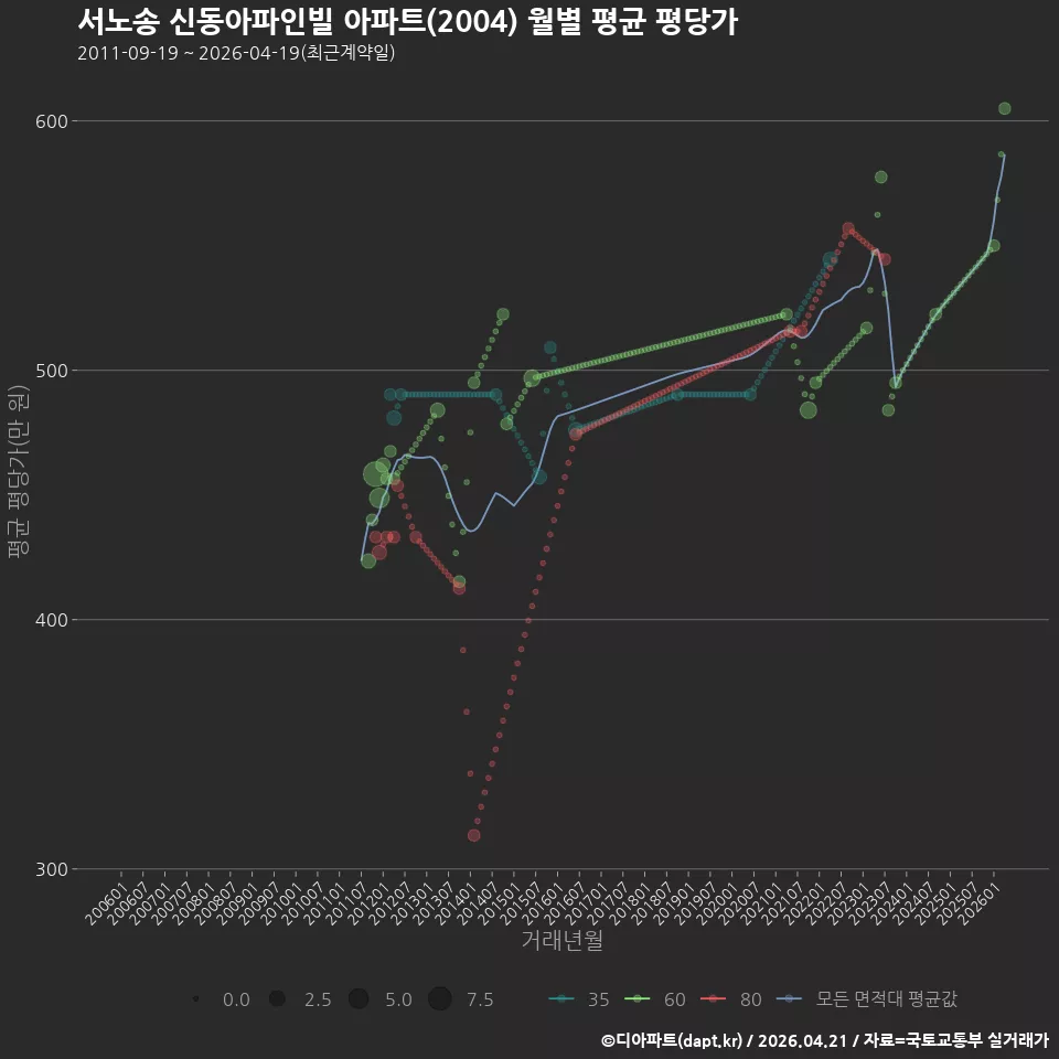 서노송 신동아파인빌 아파트(2004) 월별 평균 평당가