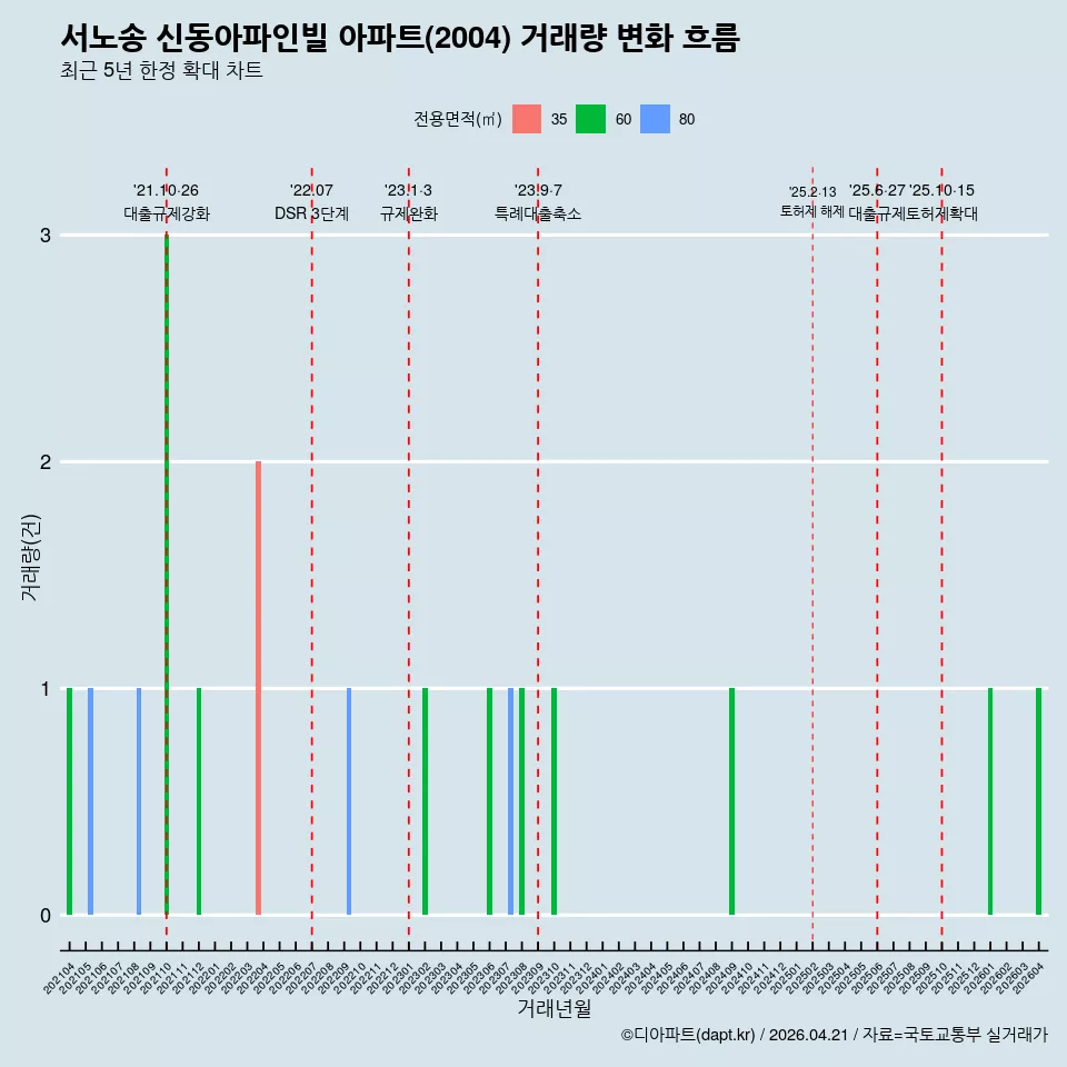 서노송 신동아파인빌 아파트(2004) 거래량 변화 흐름