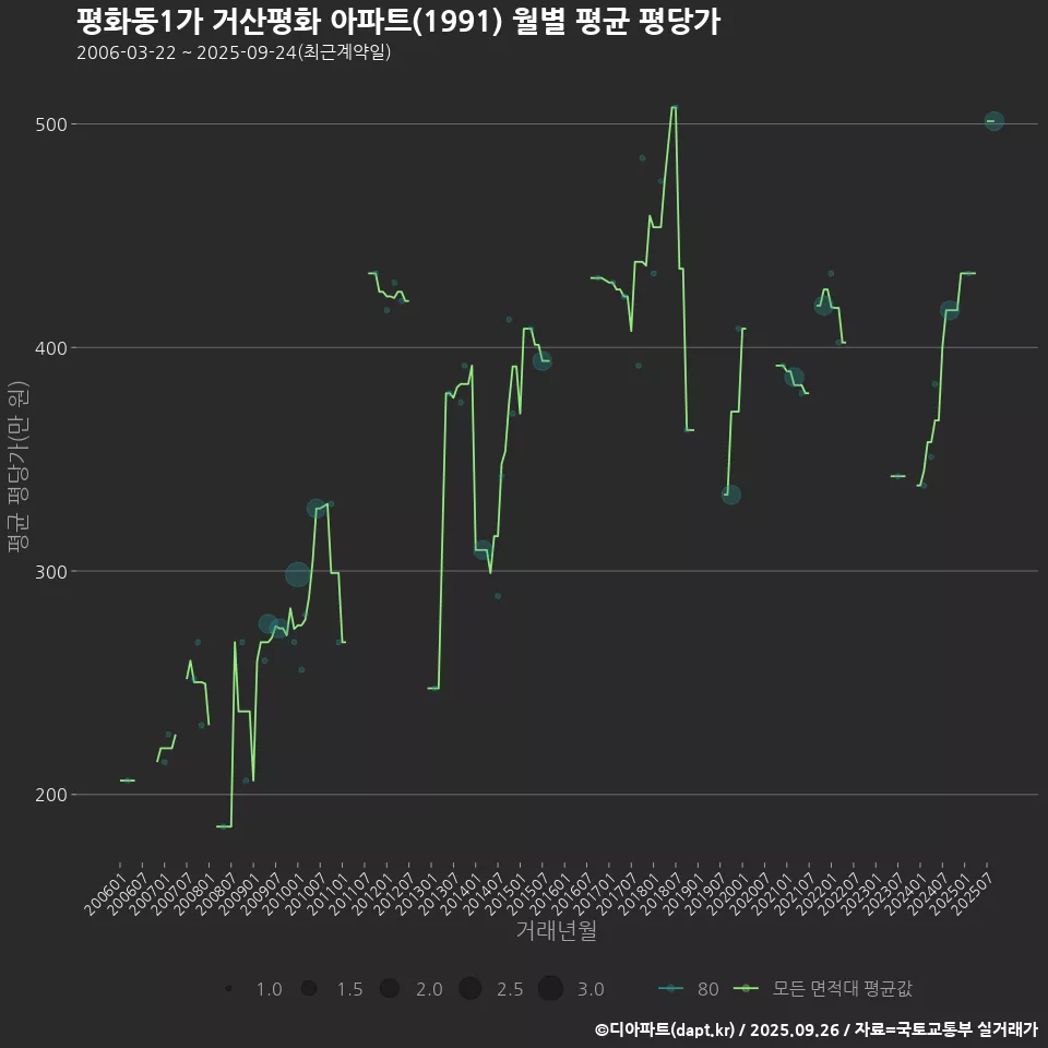 평화동1가 거산평화 아파트(1991) 월별 평균 평당가