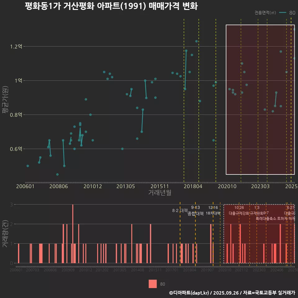평화동1가 거산평화 아파트(1991) 매매가격 변화