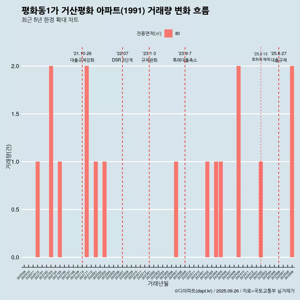 평화동1가 거산평화 아파트(1991) 거래량 변화 흐름