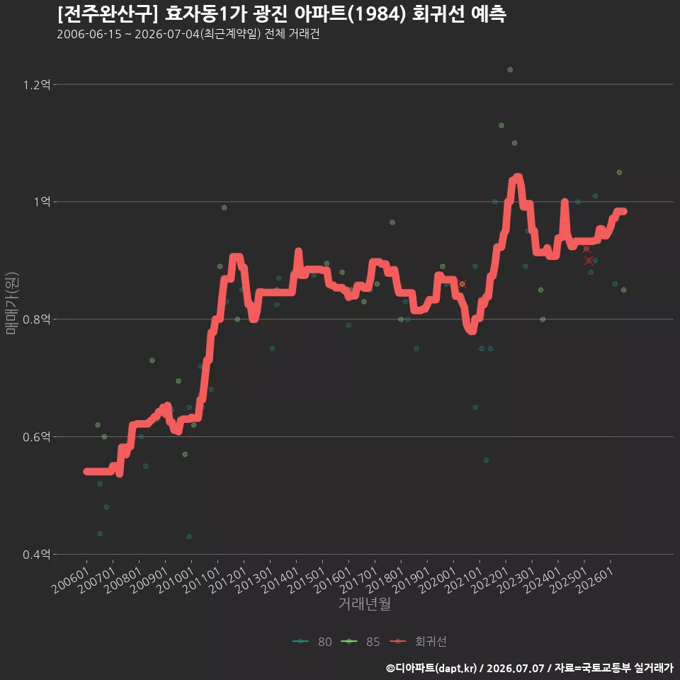 [전주완산구] 효자동1가 광진 아파트(1984) 회귀선 예측