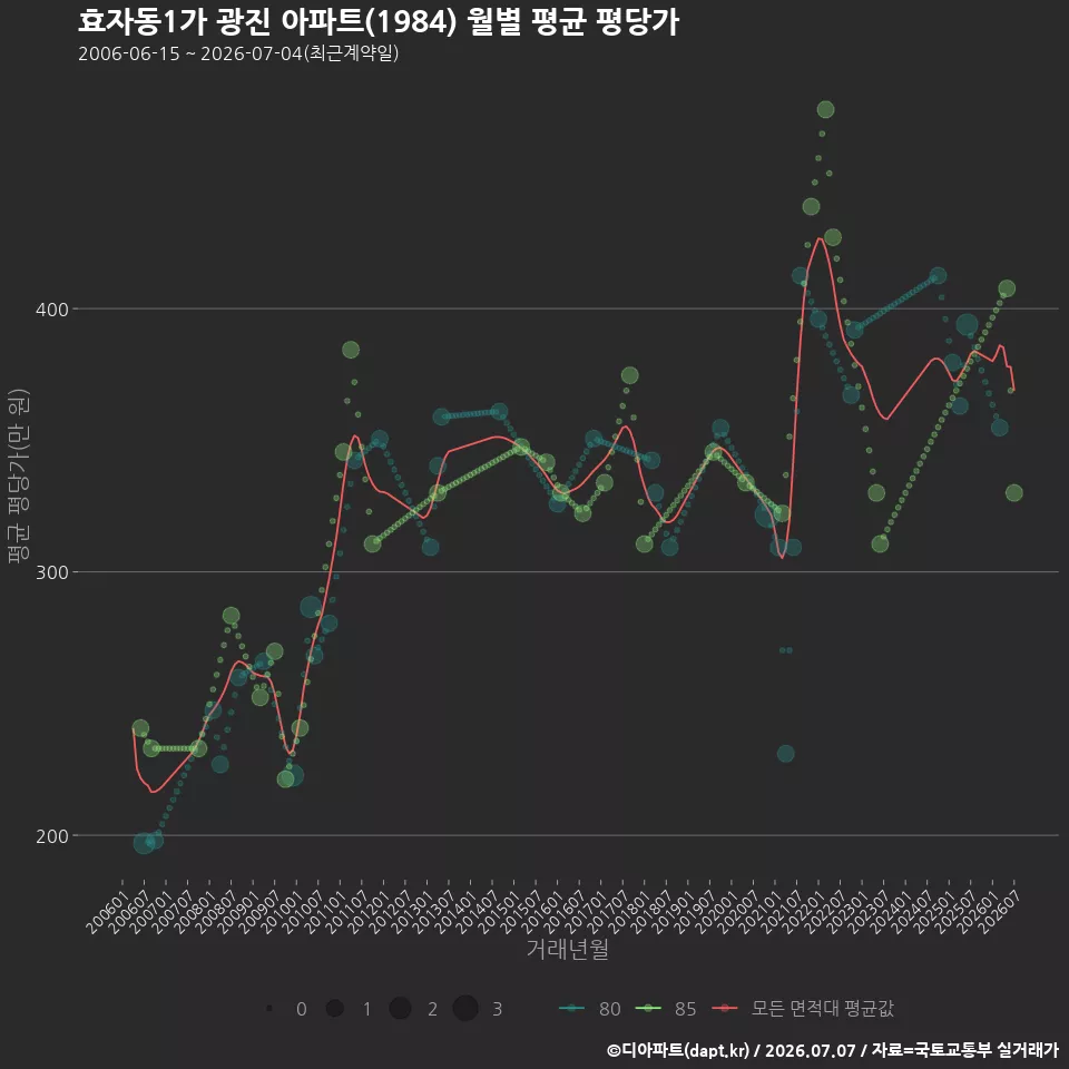 효자동1가 광진 아파트(1984) 월별 평균 평당가