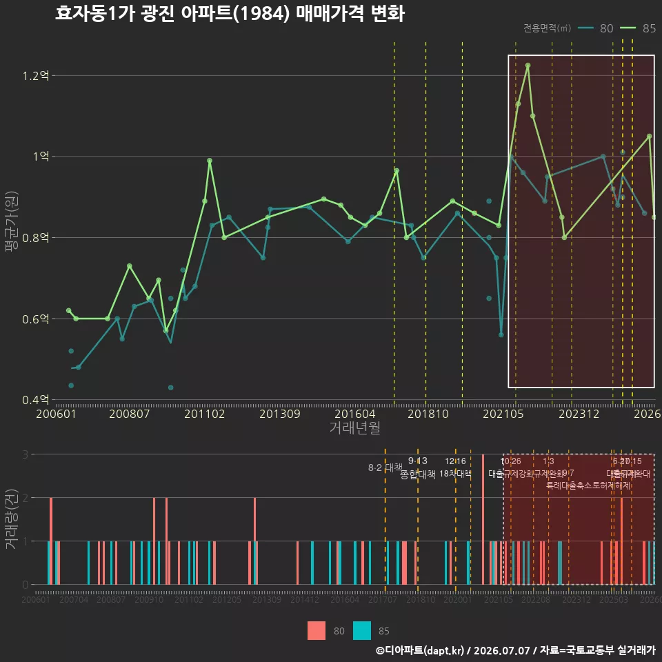 효자동1가 광진 아파트(1984) 매매가격 변화