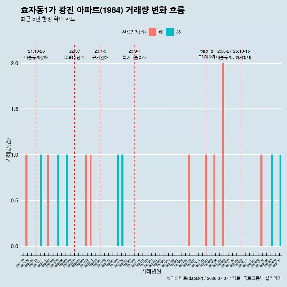 효자동1가 광진 아파트(1984) 거래량 변화 흐름