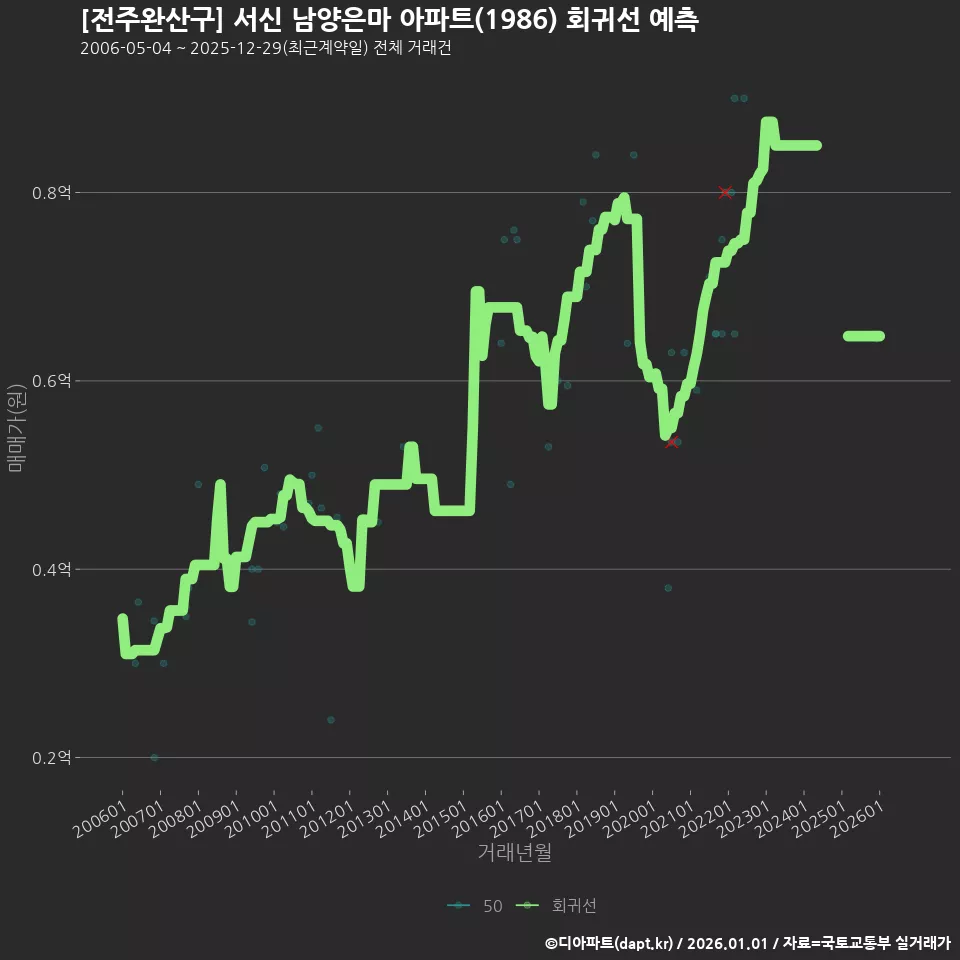 [전주완산구] 서신 남양은마 아파트(1986) 회귀선 예측