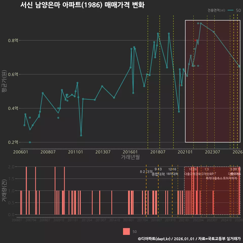 서신 남양은마 아파트(1986) 매매가격 변화