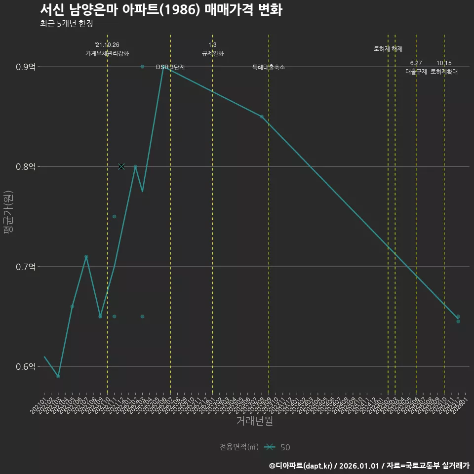 서신 남양은마 아파트(1986) 매매가격 변화