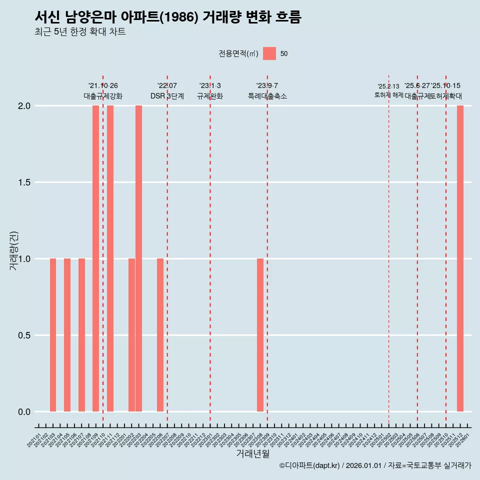 서신 남양은마 아파트(1986) 거래량 변화 흐름