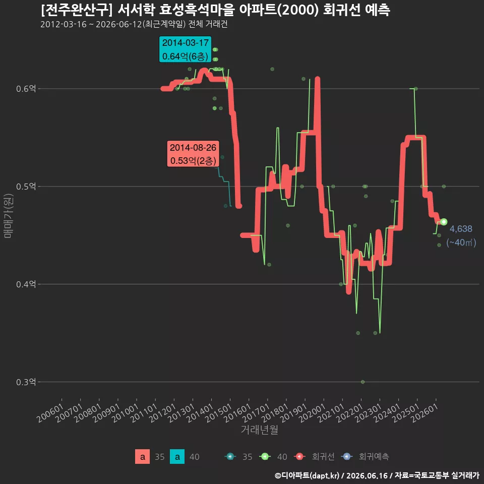 [전주완산구] 서서학 효성흑석마을 아파트(2000) 회귀선 예측