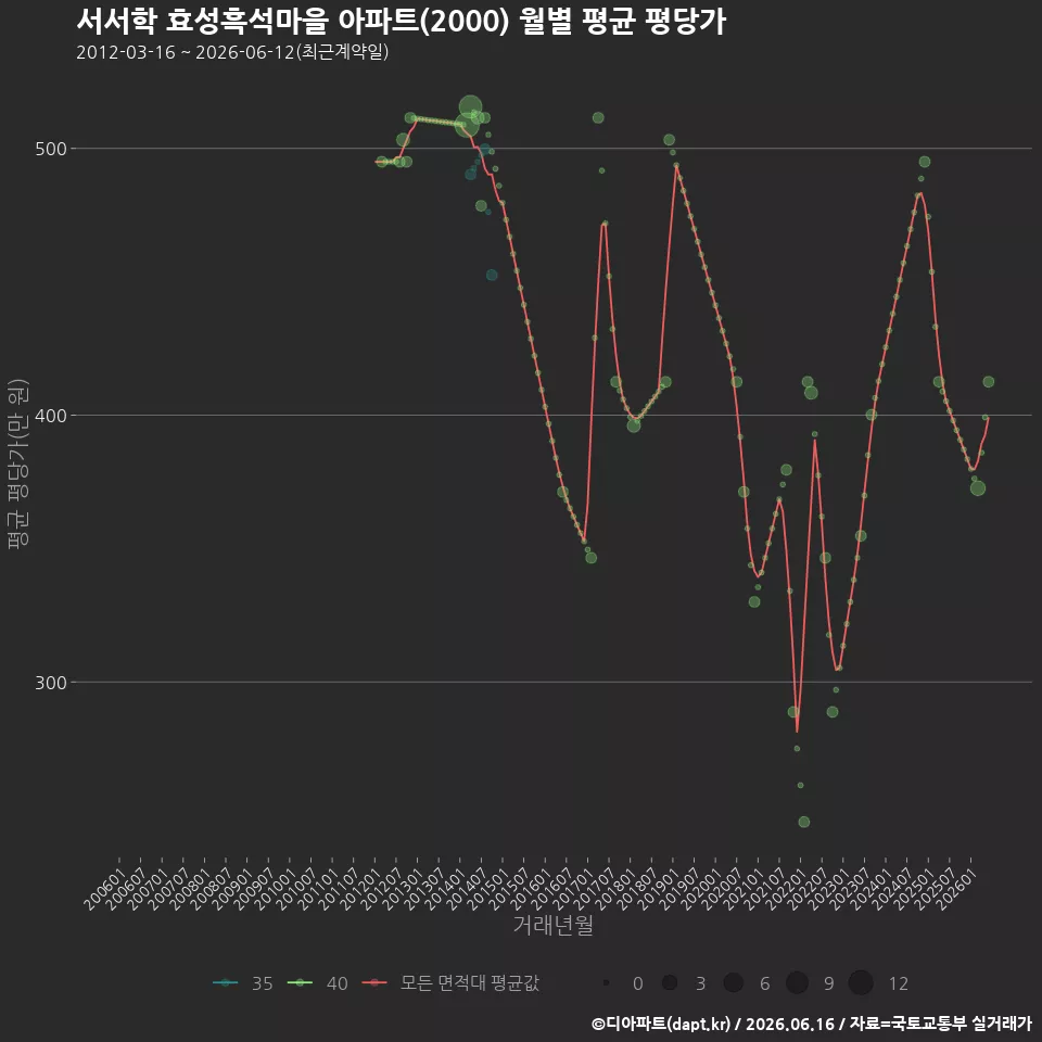 서서학 효성흑석마을 아파트(2000) 월별 평균 평당가
